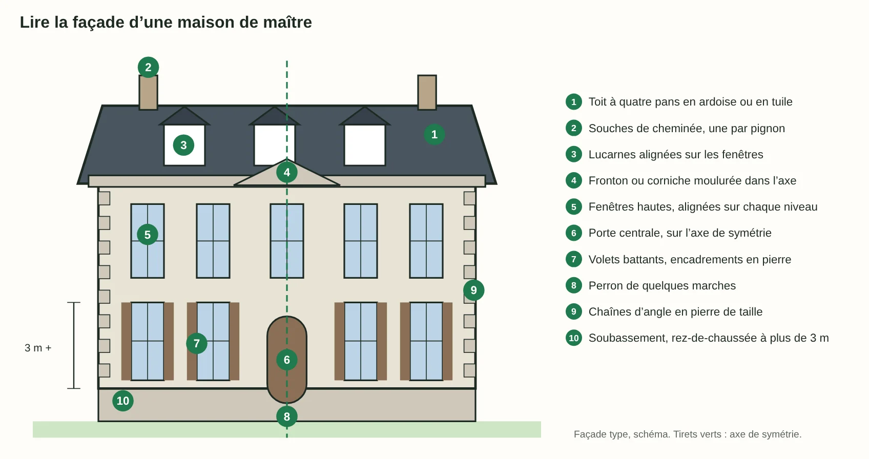 Schéma annoté de la façade d’une maison de maître : toit à quatre pans, lucarnes, fronton, fenêtres alignées, porte centrale, perron et chaînes d’angle