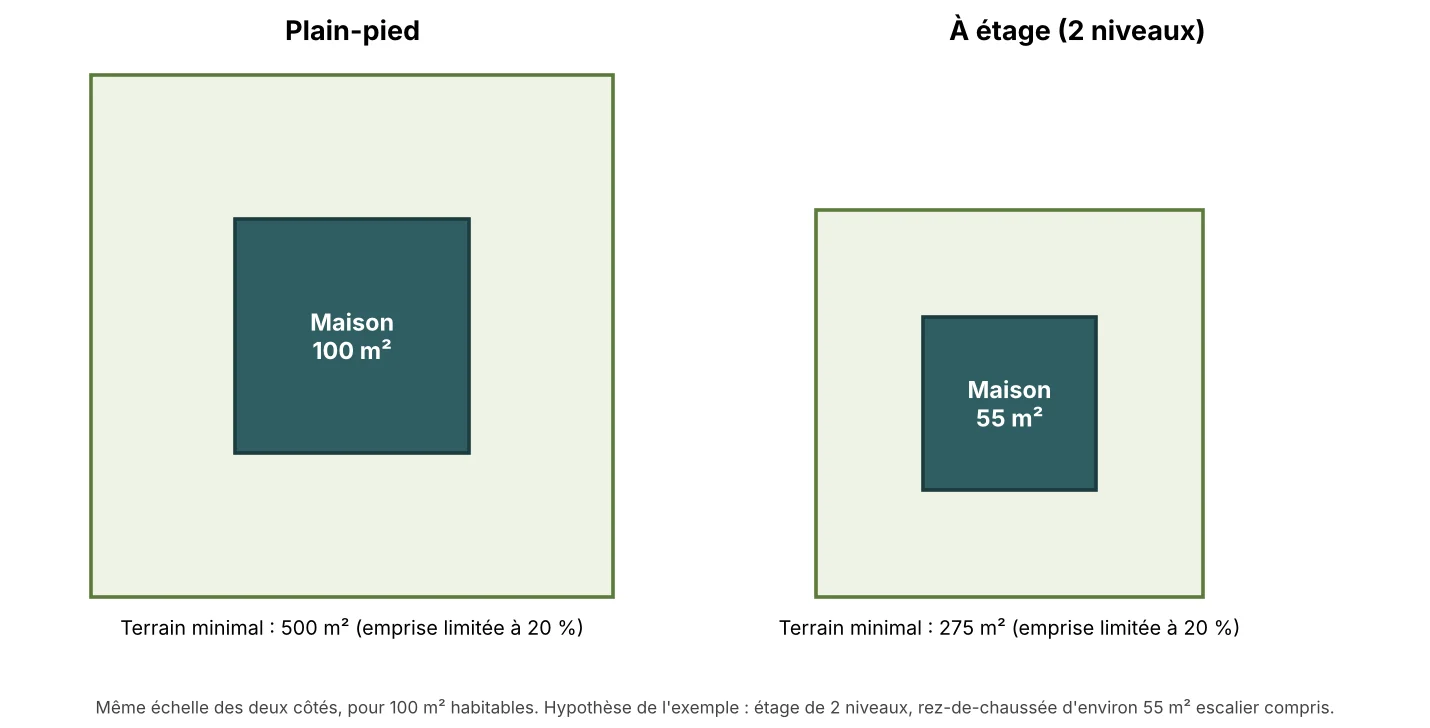 Schéma comparant l’emprise au sol d’une maison de plain-pied de 100 m² sur 500 m² de terrain et d’une maison à étage de 55 m² d’emprise sur 275 m² de terrain