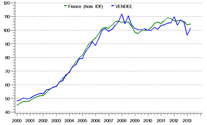 prix de l'immobilier en vendee